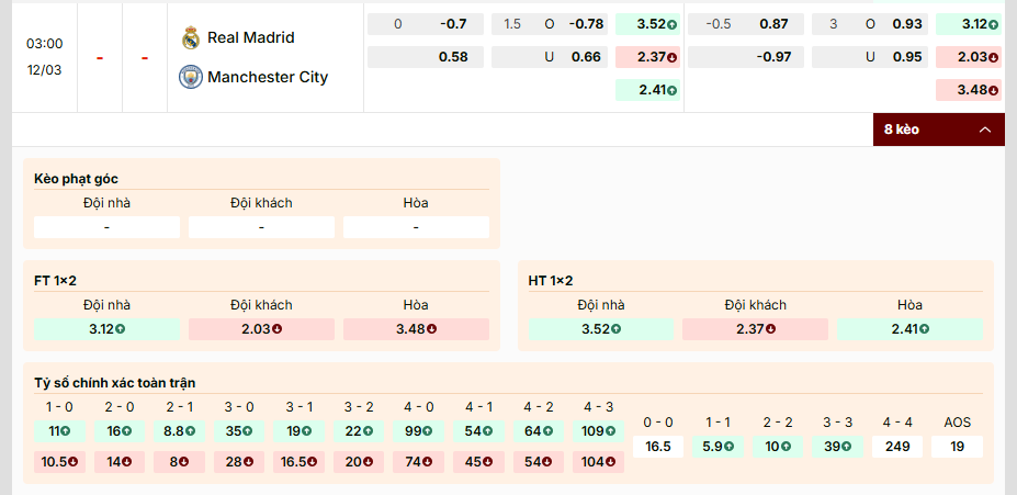 Soi kèo Real Madrid vs Manchester City