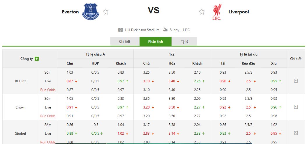 Soi kèo Everton vs Liverpool, tỷ lệ kèo